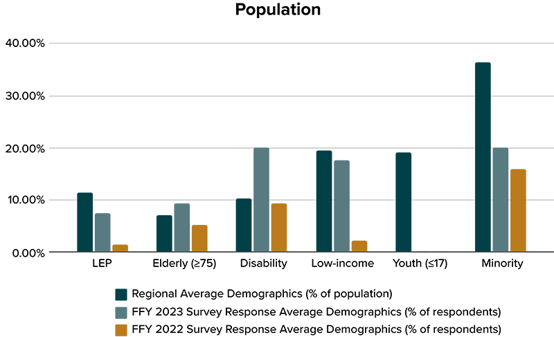 Bar chart depicting a comparison of the average demographics (by percent of respondents) of FFY 2023 survey respondents to FFY 2022 survey respondents and to the average demographics (by percent of population) of the Boston region. Bar chart depicting a comparison of the average demographics (by percent of respondents) of FFY 2023 survey respondents to FFY 2022 survey respondents and to the average demographics (by percent of population) of the Boston region.
